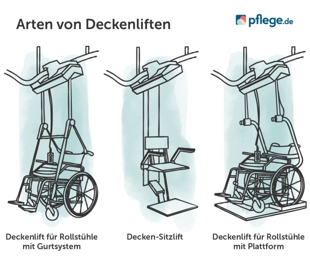 Arten von Deckenliften