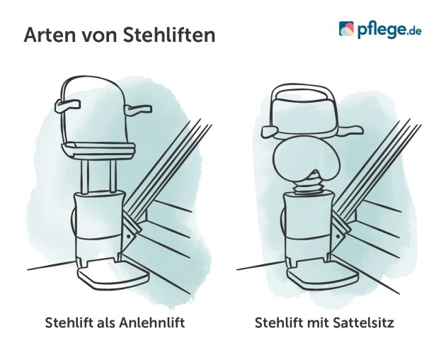 Arten von Stehliften