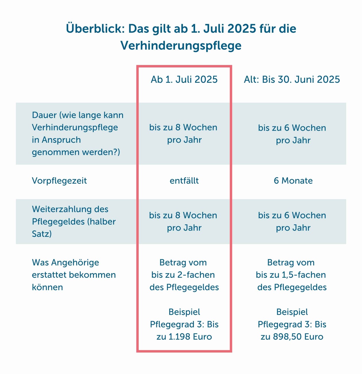Neue Regelung für die Verhinderungspflege ab Juli 2025