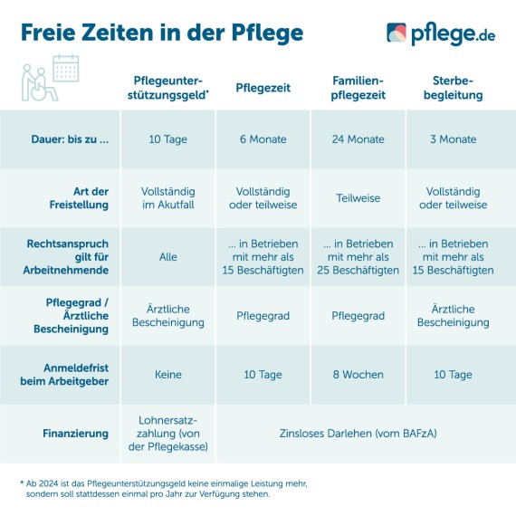 Pflegezeiten Familienpflegezeit