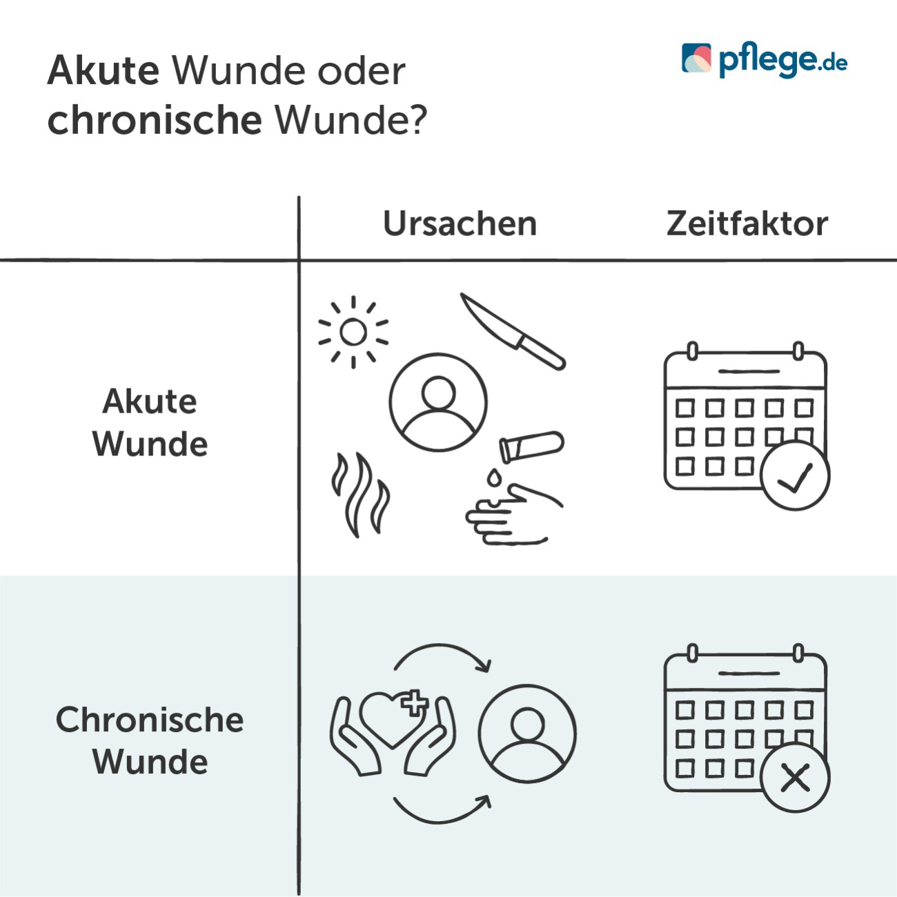 Chronische Wunde und akute Wunde im Vergleich