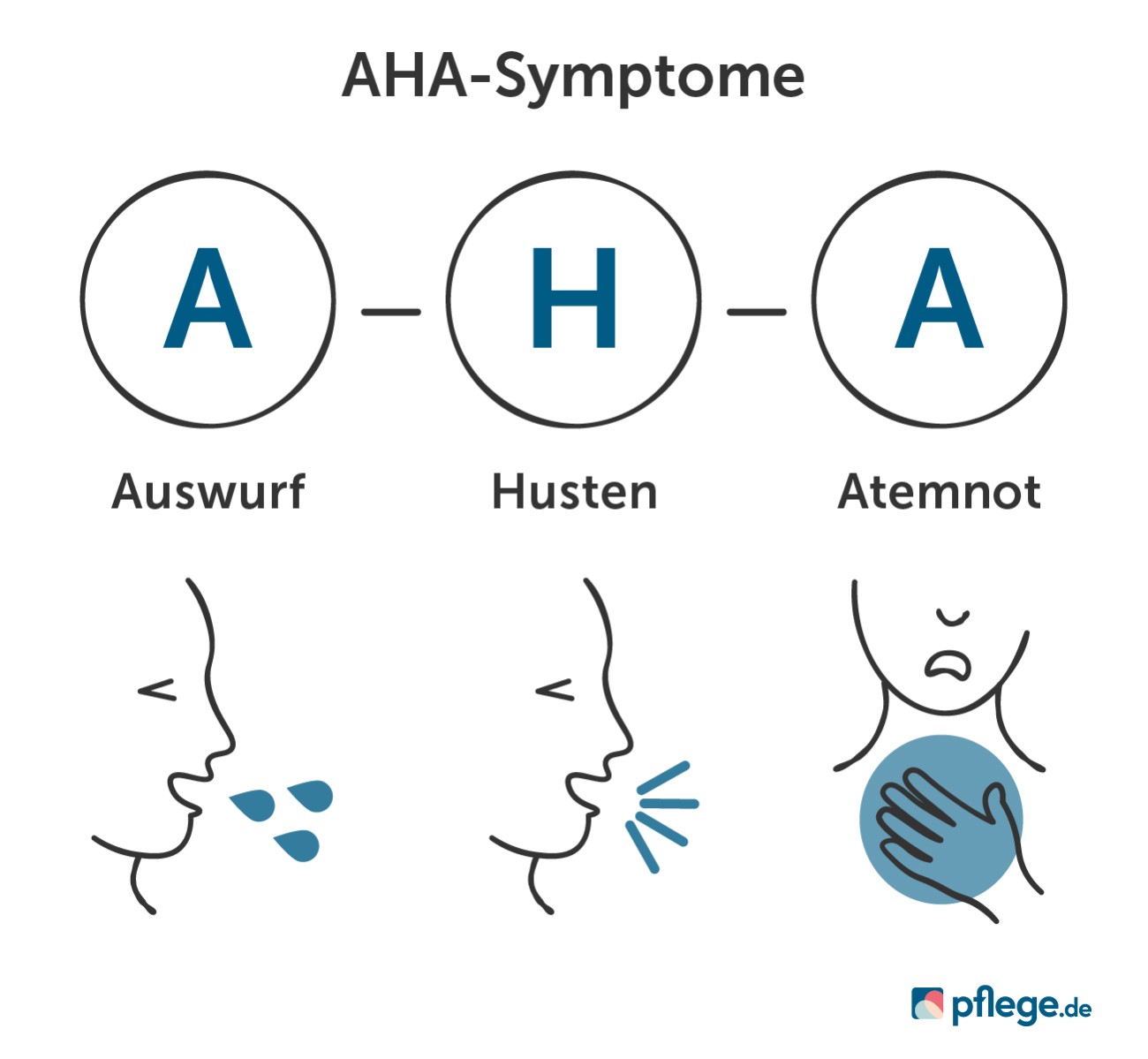 COPD AHA-Symptome