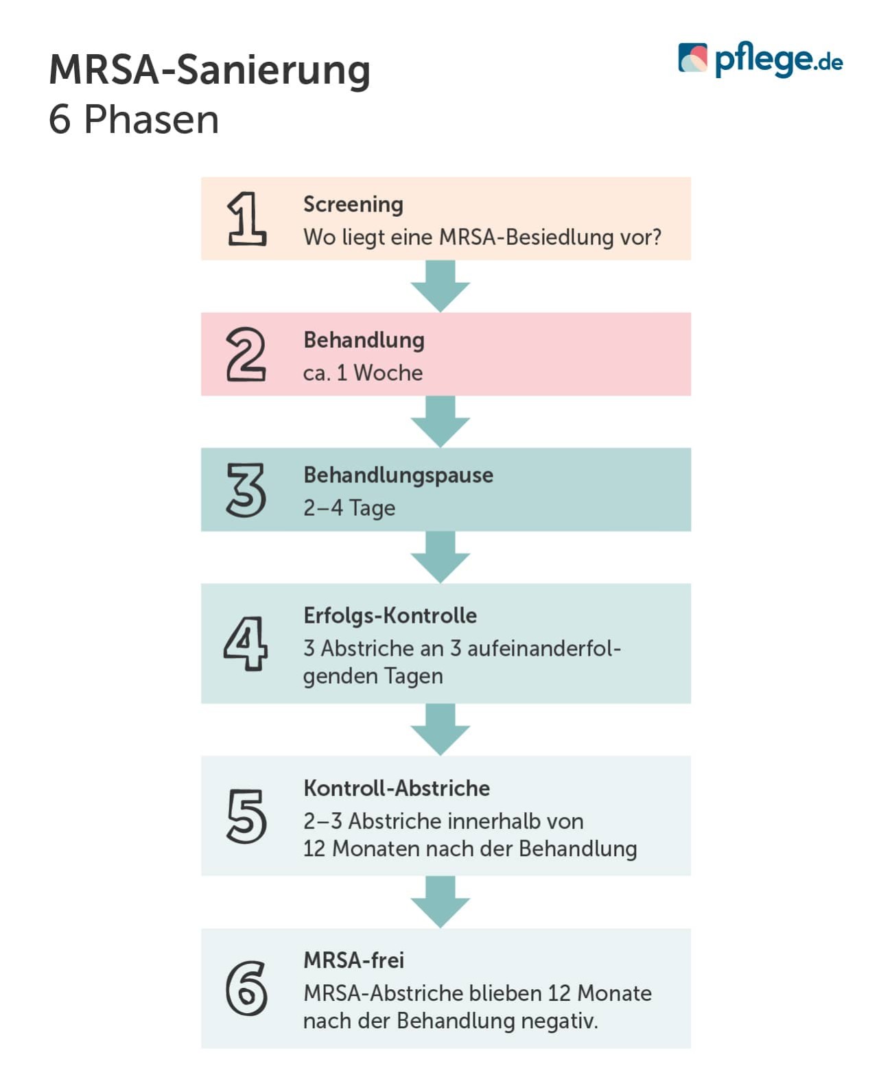 Sanierung bei MRSA