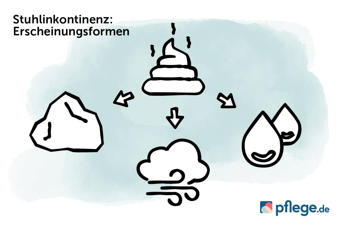 Stuhlinkontinenz Erscheinungsformen